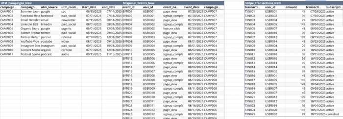 Figure 1. The three disparate data sources used in this example: UTM parameters capture campaign attribution, Mixpanel events track product usage, and Stripe transactions record revenue.