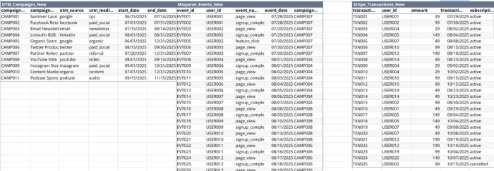Figure 1. The three disparate data sources used in this example: UTM parameters capture campaign attribution, Mixpanel events track product usage, and Stripe transactions record revenue.