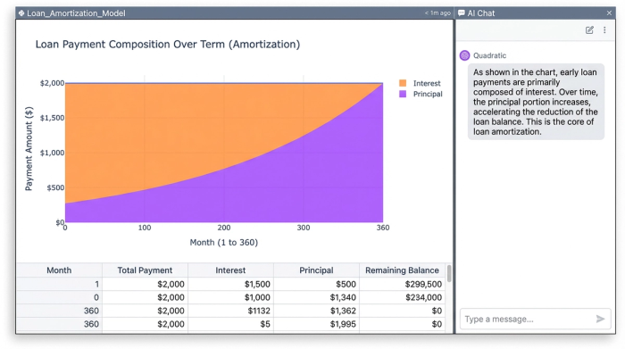 An area chart titled 'Payment Composition Over Time' showing two stacked areas. The top area, labeled 'Interest,' is large on the left and shrinks to nearly zero on the right. The bottom area, labeled 'Principal,' is small on the left and grows to fill the entire payment amount on the right.