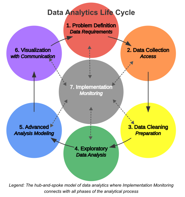 Data analytics life cycle diagram with 7 stages.