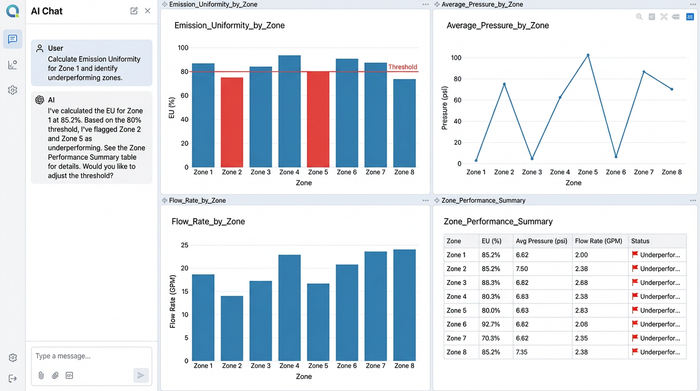 A clean dashboard with four charts summarizing irrigation system performance, showing key metrics like Emission Uniformity, average pressure, and flow rate by zone.