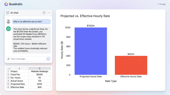 A bar chart comparing 'Projected Rate' versus 'Effective Rate'. The 'Projected Rate' bar is significantly taller, at $100, while the 'Effective Rate' bar is much shorter, at $40, demonstrating a sharp drop in profitability.