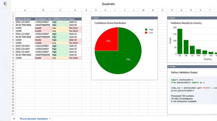 A dashboard view with a central data table showing phone numbers and confidence scores, surrounded by three charts that summarize the data, including a pie chart of confidence levels.