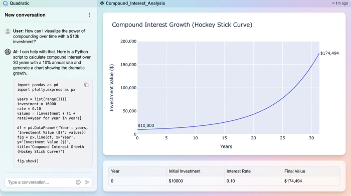 A simple line chart showing the exponential growth of compound interest. The line is relatively flat at the beginning and then curves sharply upwards, visually representing the 'hockey stick' effect.