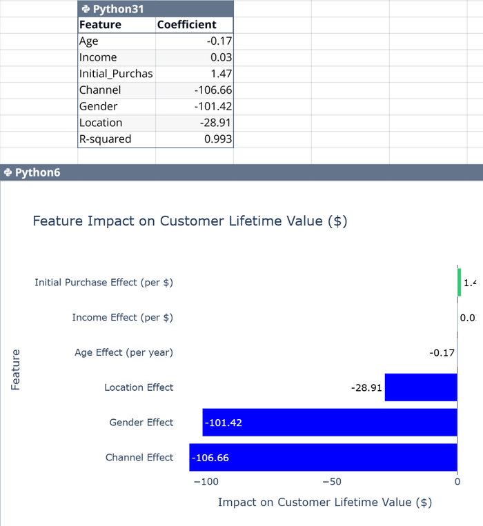 The statistics table and chart automatically generated by Quadratic AI for the data set above as part of its response to the prompt.