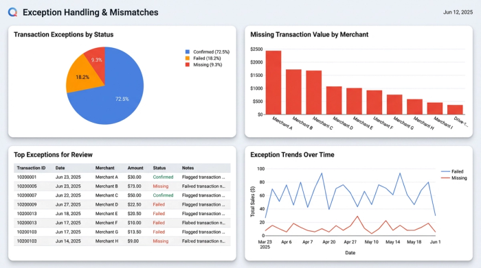 A dashboard with four charts summarizing a transaction reconciliation exception report, highlighting confirmed, failed, and missing items.