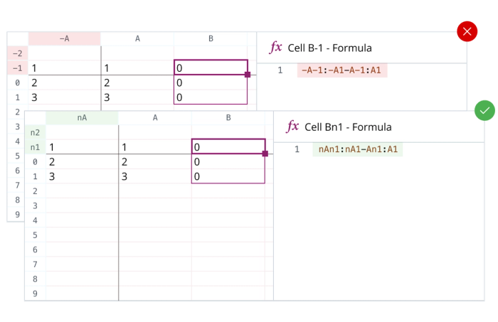 Writing formulas in a spreadsheet that references negative letters instead of n letters.