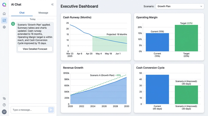 A clean dashboard view with four charts displaying key financial metrics: Cash Runway, Operating Margin, Revenue Growth, and Cash Conversion Cycle.