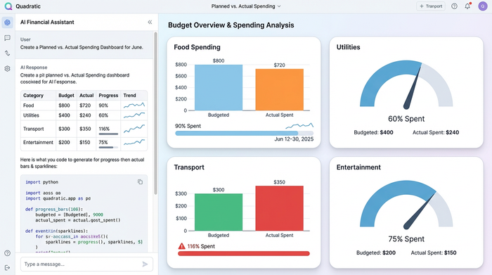 A clean dashboard layout with four charts. Each chart compares two values, such as 'planned' vs. 'actual' spending for different budget categories, to provide a quick summary of financial variance.