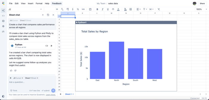Bar chart illustrating total sales by region for the data set.