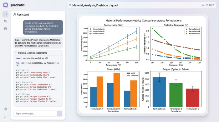 A clean dashboard view containing four distinct charts, ideal for comparing multiple metrics from a material composition analysis.