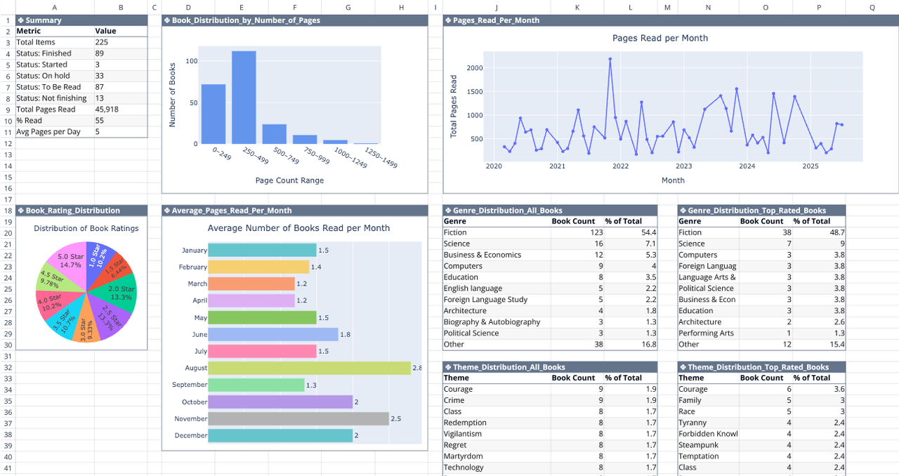 Weekly Reading Log Template | Quadratic