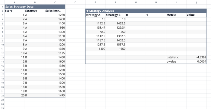 Analyzing sales data with t-tests in Quadratic.