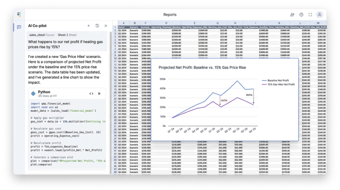An AI chat interface is shown next to a financial data table and a line chart. The chat is being used to ask a 'what if' question about rising costs, and the chart updates to show the negative impact on profit.