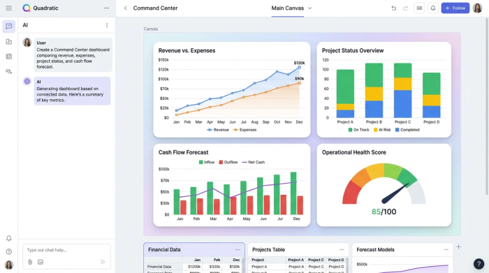 A clean dashboard layout with four distinct charts: a line chart showing revenue vs. expenses, a status indicator chart, a cash flow projection bar chart, and a pie chart for project distribution.