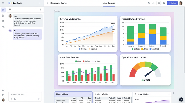 A clean dashboard layout with four distinct charts: a line chart showing revenue vs. expenses, a status indicator chart, a cash flow projection bar chart, and a pie chart for project distribution.