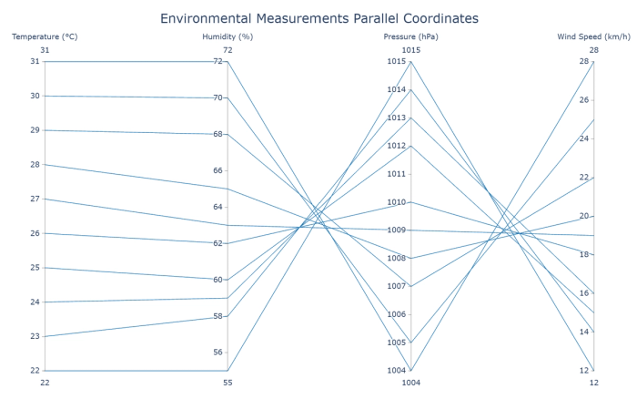 A parallel coordinates plot comparing four environmental variables (Temperature, Humidity, Pressure, and Wind Speed) across 10 observations. Blue lines track individual measurements across all variables, revealing patterns and relationships in the environmental data. Created in seconds with Quadratic AI.