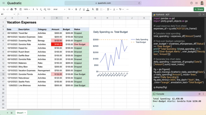 An analytics workspace showing a vacation budget. A data table lists expenses, a Python code block automates tracking, and a line chart shows daily spending is approaching the budget limit.