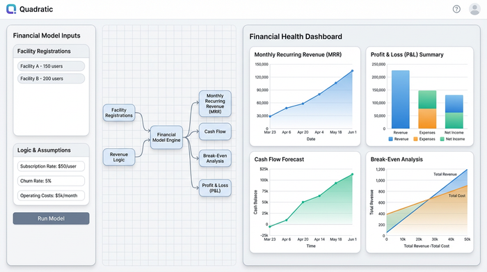 A clean dashboard layout displaying four key financial charts: a line chart for revenue growth, a bar chart for cash flow, a break-even chart, and a summary P&L chart.