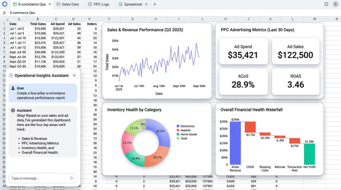 A clean dashboard layout with four distinct charts, representing key e-commerce metrics like sales, advertising performance, inventory, and profitability.