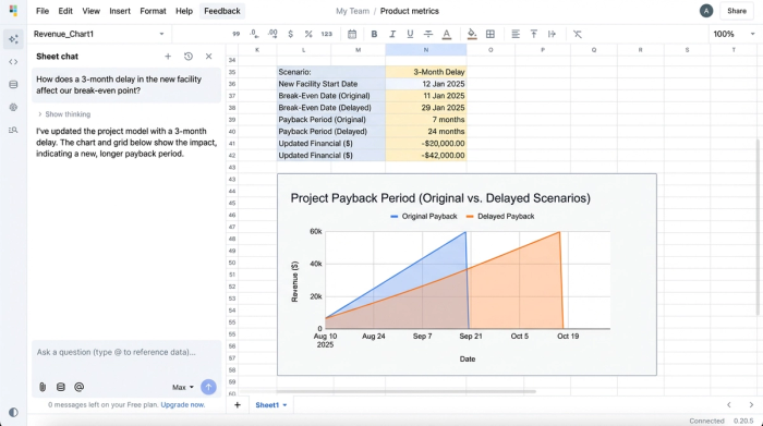 A financial chart with an AI chat sidebar. The user has asked a 'what if' question about a project delay, and the AI has provided an answer while updating the chart to visualize the impact.