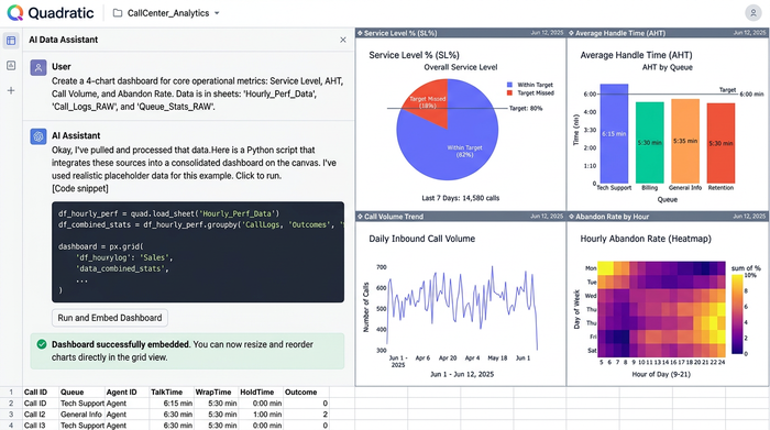 Four clean charts displaying call center metrics without surrounding UI elements, illustrating multi-metric tracking.