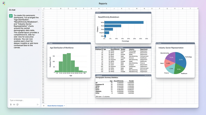 A view of a spreadsheet canvas with a central data table surrounded by three separate bar charts, illustrating a spatially organized dashboard that shows different perspectives on the same data.