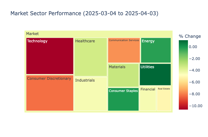 An interactive treeplot in Quadratic displaying 30 days of sector ETF prices from the Intrinio API.
