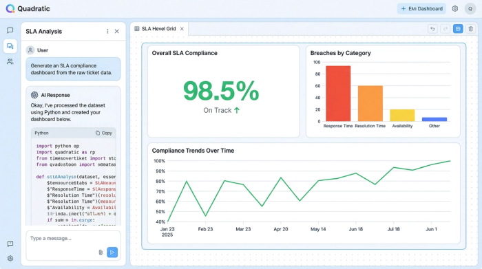 An analytics dashboard with four charts showing SLA compliance data: overall compliance percentage, breaches by severity, compliance trend over time, and average resolution time.