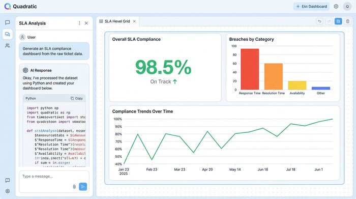 An analytics dashboard with four charts showing SLA compliance data: overall compliance percentage, breaches by severity, compliance trend over time, and average resolution time.