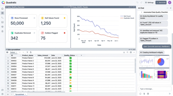 A dashboard with four charts monitoring data quality. The charts show metrics for null values, duplicate rows, total rows processed, and outliers identified.
