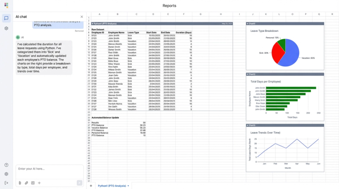 A central data table of employee leave records surrounded by three charts: a pie chart showing leave types, a bar chart comparing days taken by employee, and a line chart of leave over time.