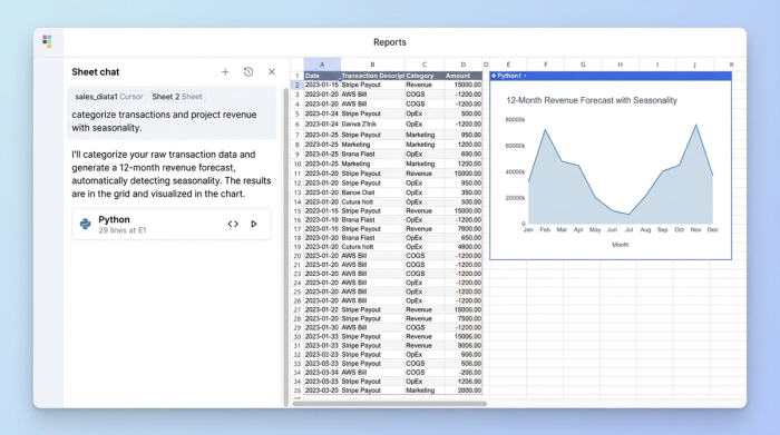 An AI chat, a data table with categorized financial data, and a line chart showing a seasonal revenue forecast for the next 12 months.