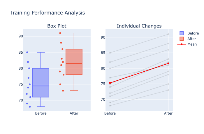 T-test data visualization in Quadratic.