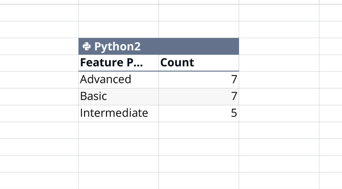 Showing summary table result of Quadratic prompt.