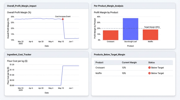 A clean dashboard with four charts. The charts illustrate a 'what-if' scenario, showing how an increase in one input cost leads to a decrease in overall profit and causes several products to become unprofitable.