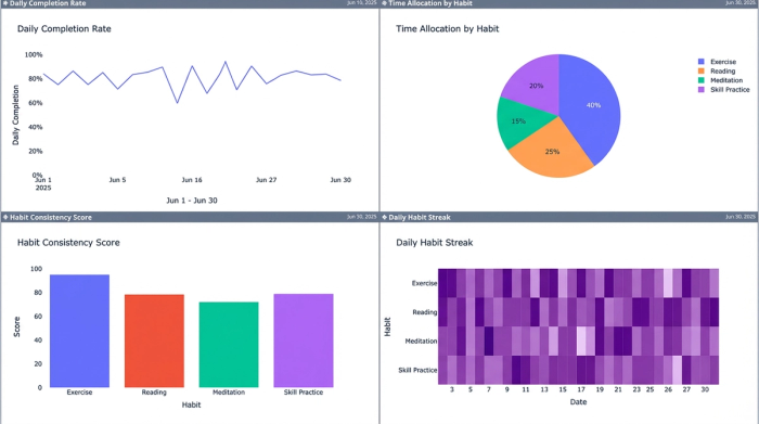 An analytics dashboard for a habit tracker, showing four charts: a bar chart for daily task completion, a pie chart for time allocation by category, a line chart for tasks completed over time, and a progress gauge for the monthly goal.