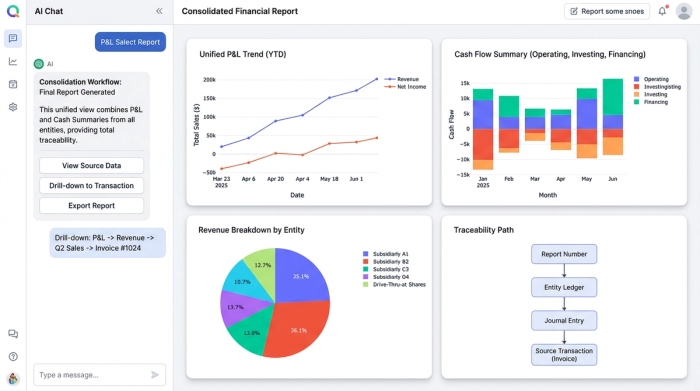 A clean financial dashboard with four charts: a bar chart, a line chart, another bar chart, and a donut chart, summarizing key business metrics.