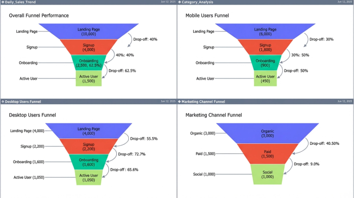 A clean dashboard layout featuring four distinct charts. Each chart represents a different segment of a user funnel, enabling a side-by-side comparison of performance metrics.