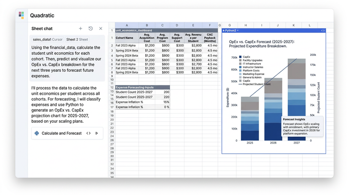 A workspace with an AI chat window on the left, a data table in the center displaying unit economics, and a chart on the right showing expense distribution.