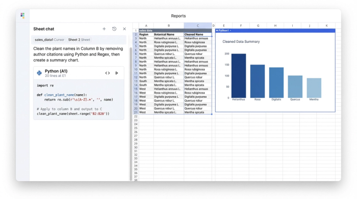 An interface showing a code panel on the left, a data grid in the center with columns of raw and cleaned plant names, and a chart on the right.