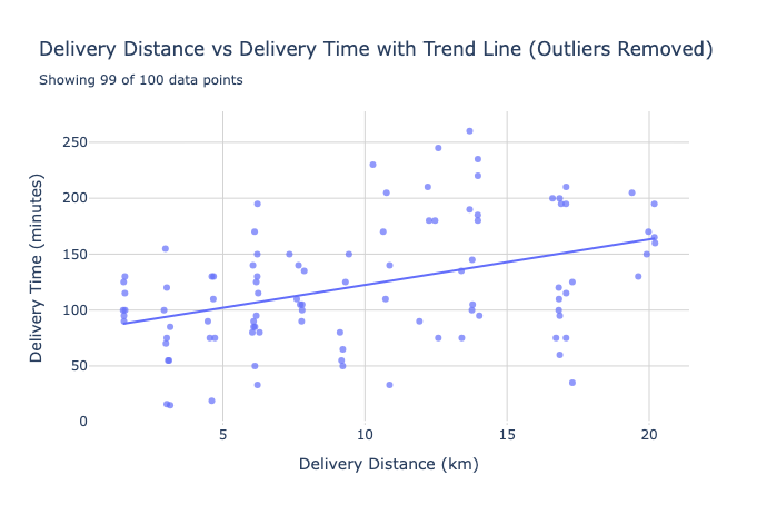 Scatterplot showing analysis of SQL table data.