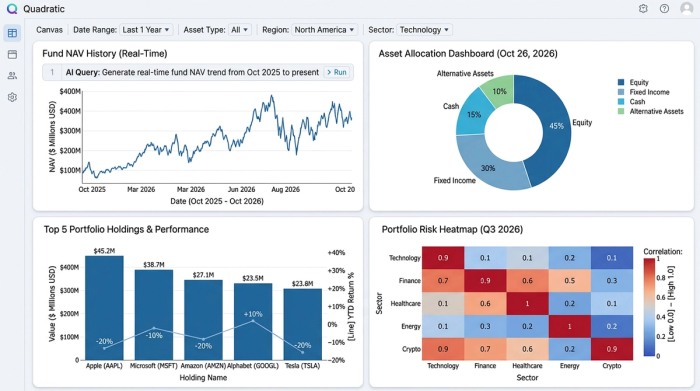 A clean dashboard displaying four different charts that summarize key performance indicators for a managed fund, such as returns by product and performance over time.