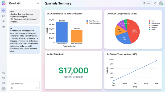 A clean financial dashboard with four charts showing quarterly revenue, a breakdown of deductions, net profit, and profit trends for a small business.