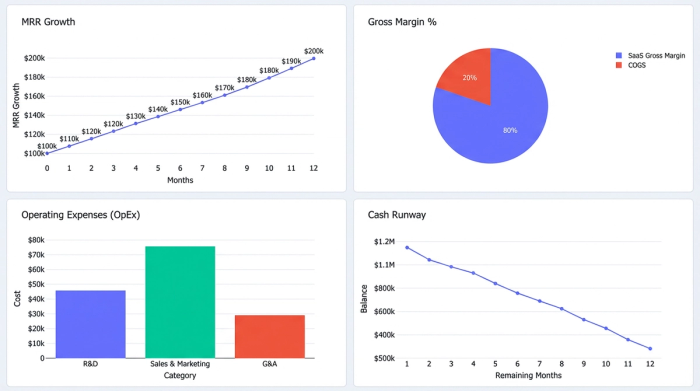 A clean dashboard with four charts: a bar chart showing MRR growth, a line chart for Gross Margin, a stacked area chart for Operating Expenses, and a line chart depicting Cash Runway in months.