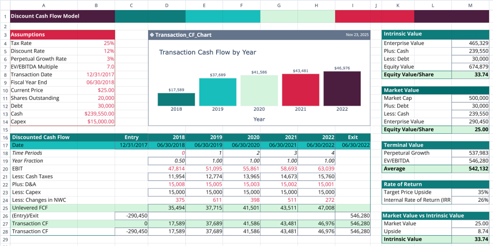 Discounted Cash Flow Model Template