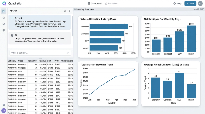 A clean dashboard layout with four charts: a bar chart showing vehicle utilization, another bar chart for profit per car, a line chart for monthly revenue, and a donut chart for rental distribution by vehicle type.