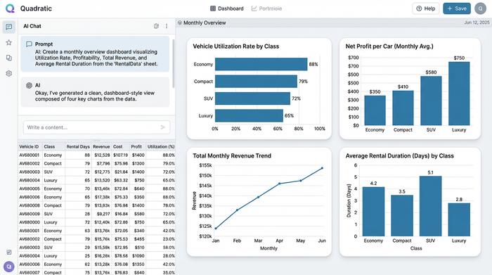 A clean dashboard layout with four charts: a bar chart showing vehicle utilization, another bar chart for profit per car, a line chart for monthly revenue, and a donut chart for rental distribution by vehicle type.