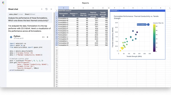 An integrated data analysis workspace showing three components: an AI chat interface on the left, a data grid in the middle, and a bar chart on the right.