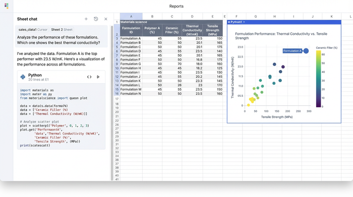 An integrated data analysis workspace showing three components: an AI chat interface on the left, a data grid in the middle, and a bar chart on the right.